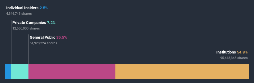 ownership-breakdown