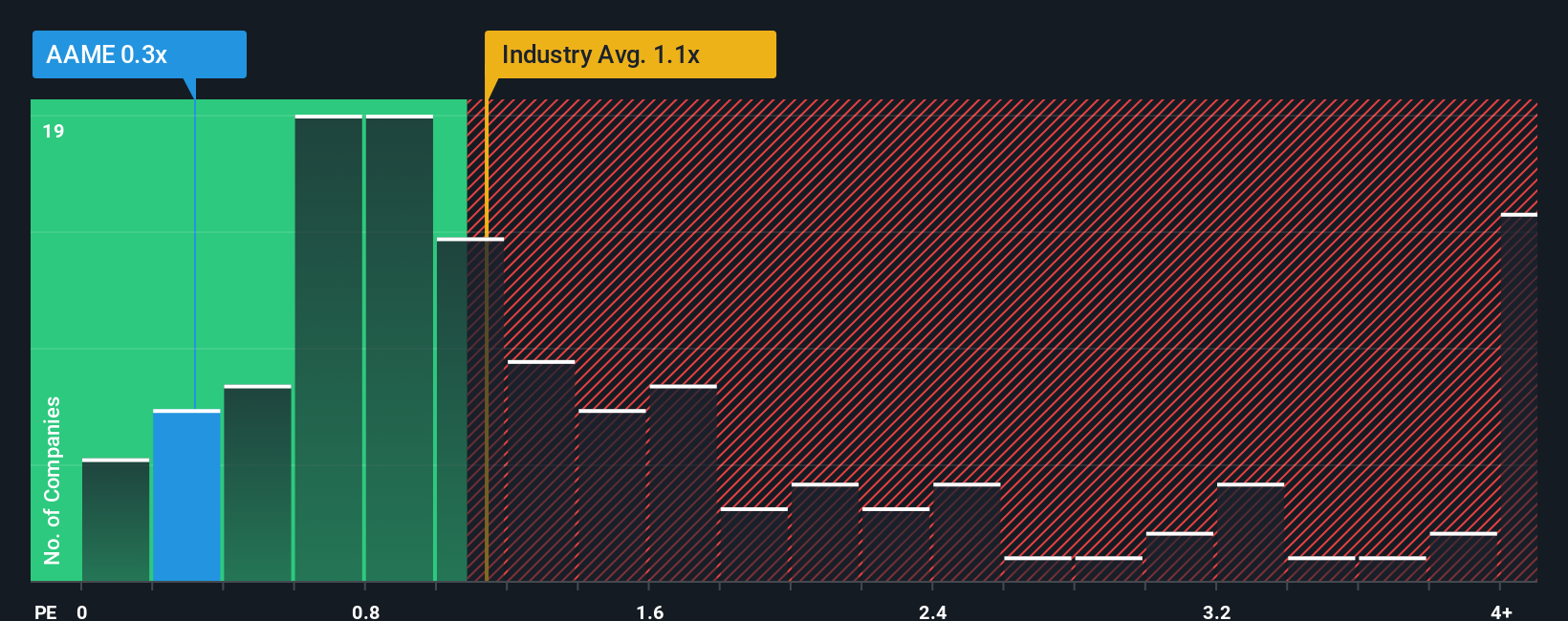 ps-multiple-vs-industry