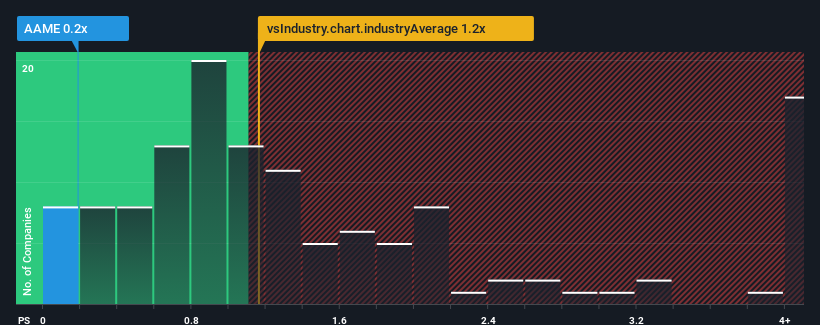 ps-multiple-vs-industry