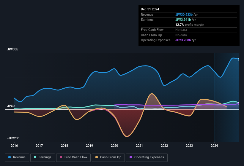 earnings-and-revenue-history