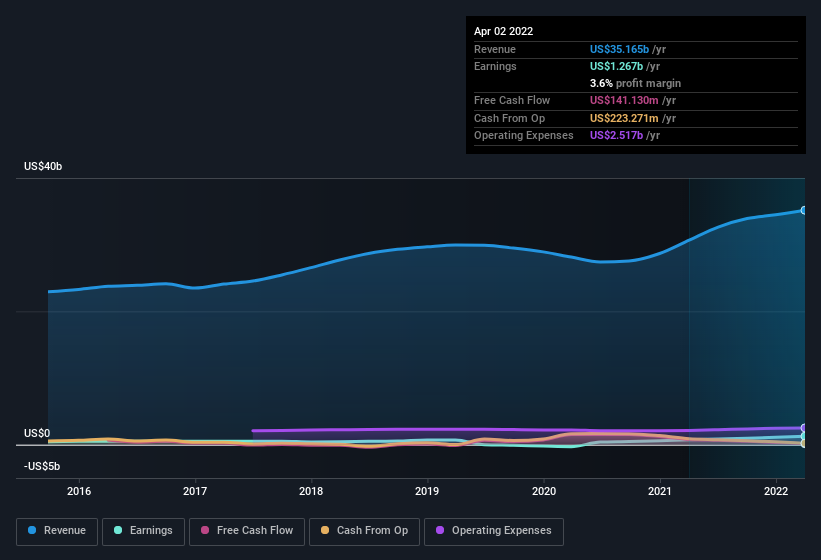 earnings-and-revenue-history