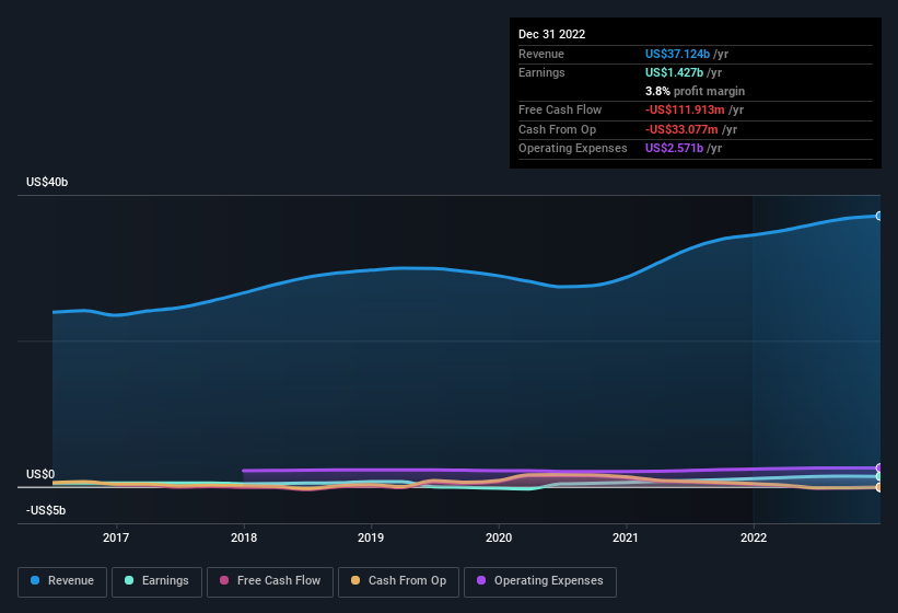 earnings-and-revenue-history