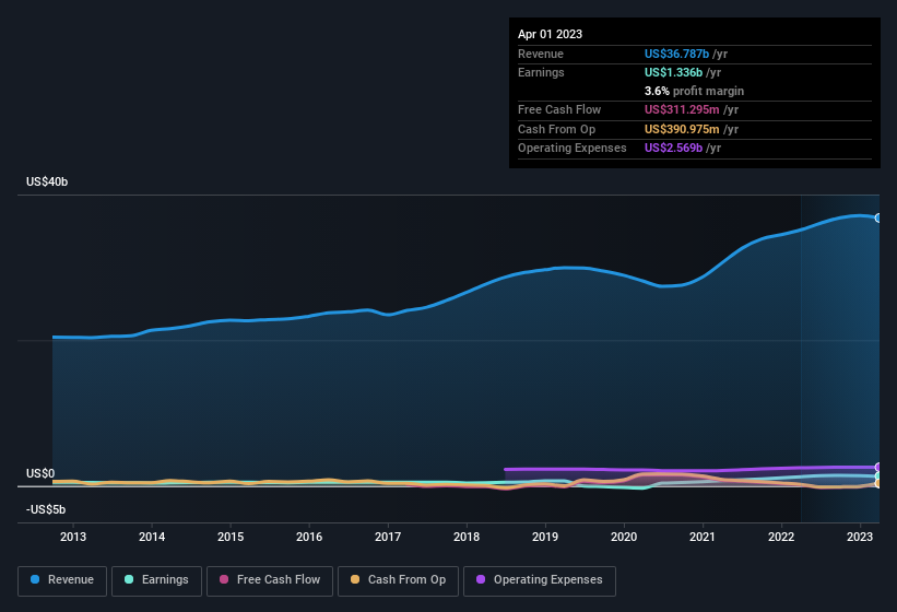 earnings-and-revenue-history