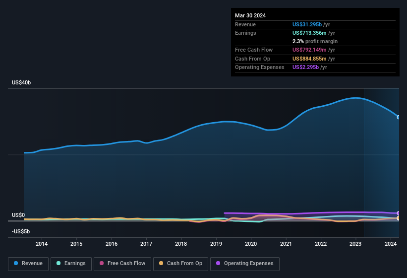 earnings-and-revenue-history