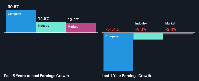 past-earnings-growth