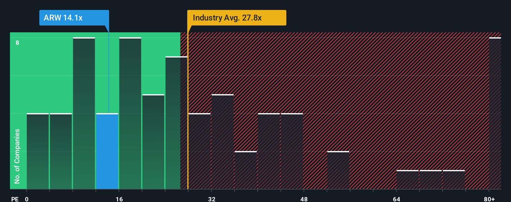 pe-multiple-vs-industry