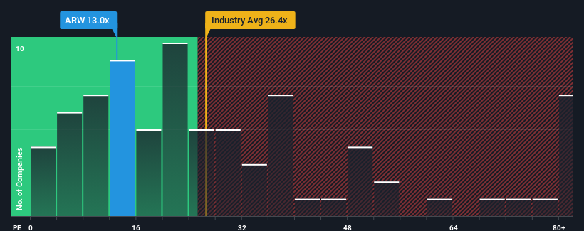 pe-multiple-vs-industry