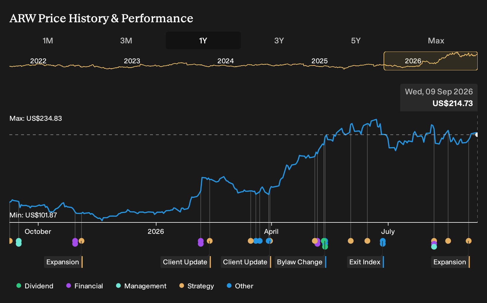 NYSE:ARW 1-Year Stock Price Chart