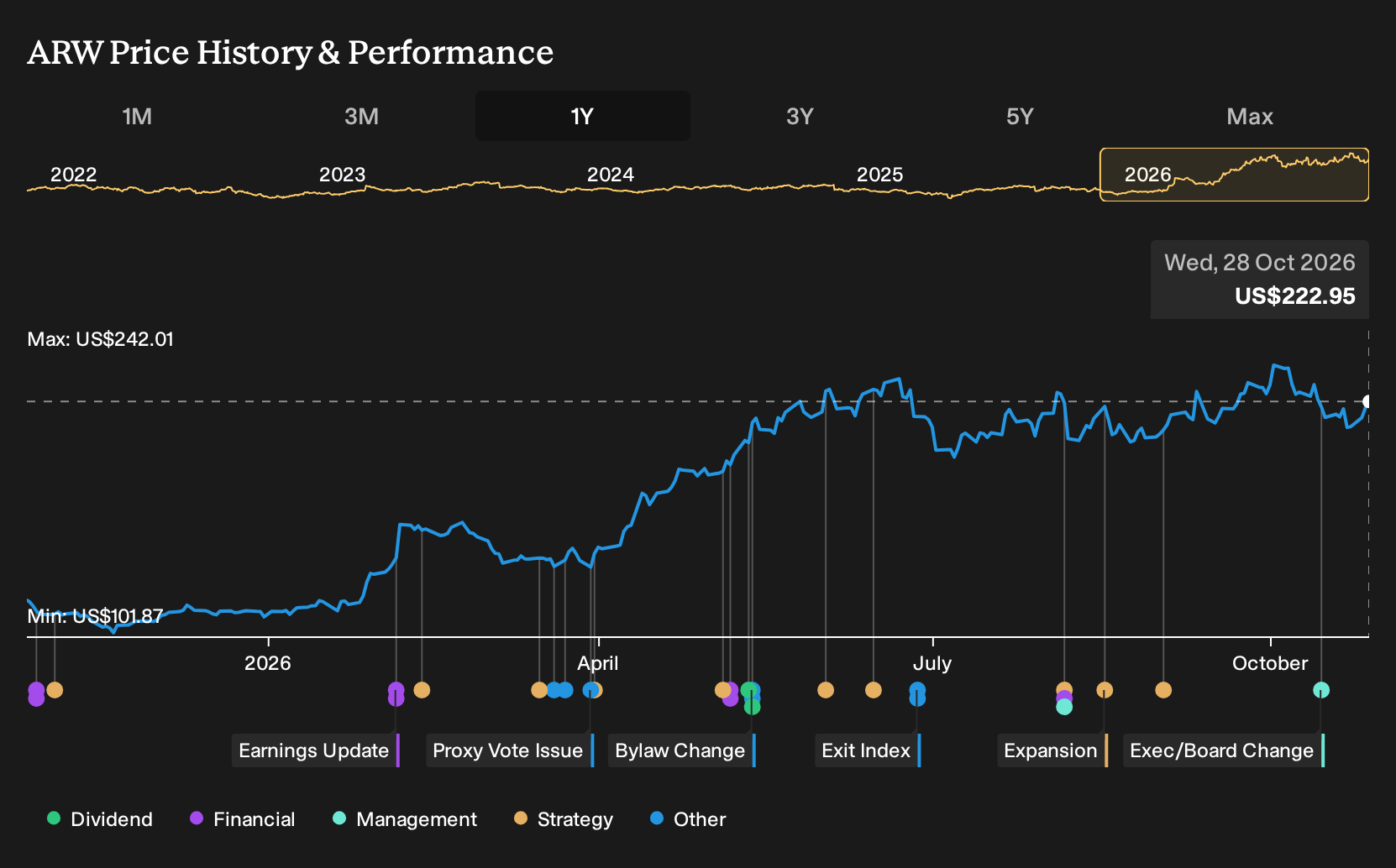 NYSE:ARW 1-Year Stock Price Chart