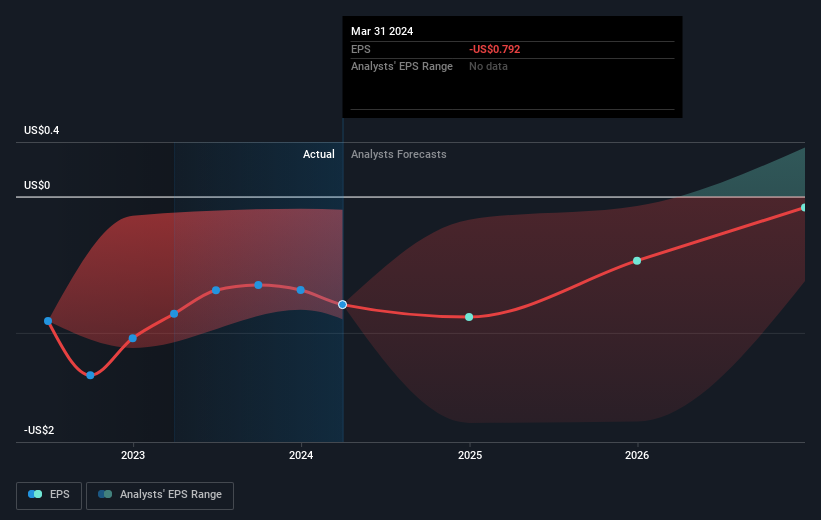 Verona Pharma Plc's (NASDAQ:VRNA) Path To Profitability - Simply Wall ...