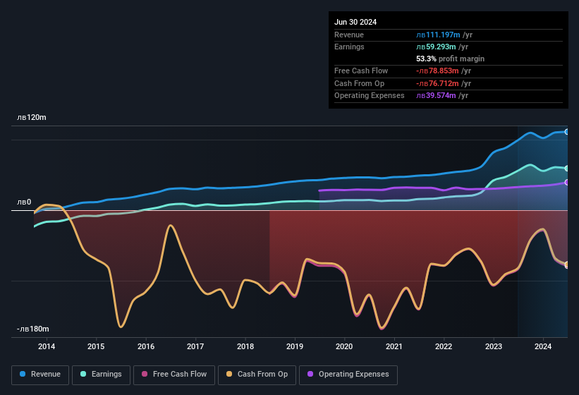 earnings-and-revenue-history