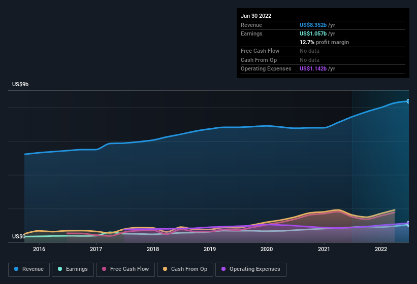 Here's Why We Think Arthur J. Gallagher (NYSE:AJG) Is Well Worth ...