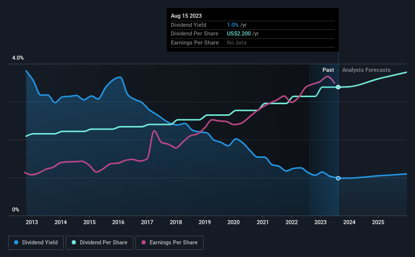 historic-dividend