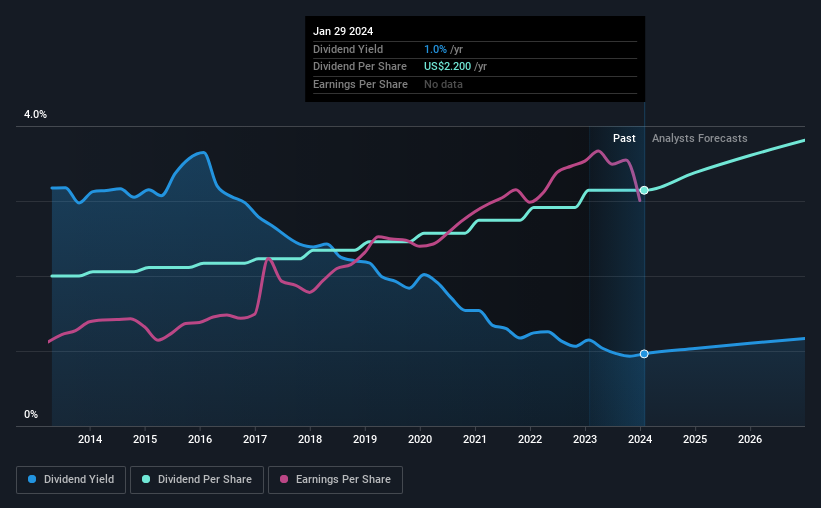 historic-dividend