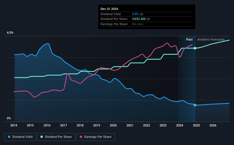 historic-dividend