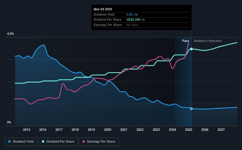 historic-dividend