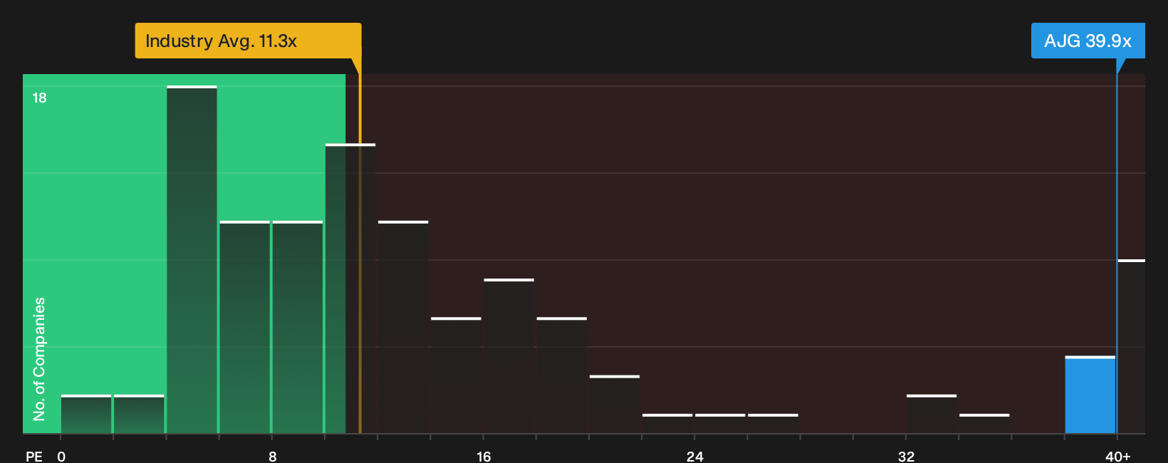 NYSE:AJG P/E Ratio as at Sep 2026