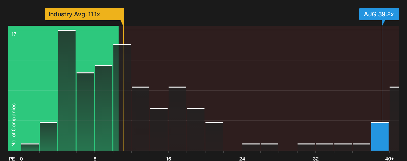 NYSE:AJG P/E Ratio as at Sep 2026