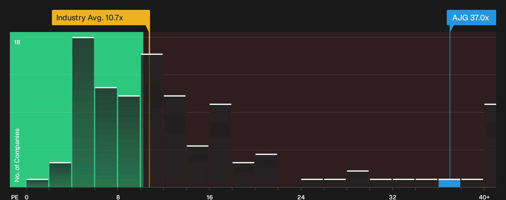 NYSE:AJG P/E Ratio as at Oct 2026