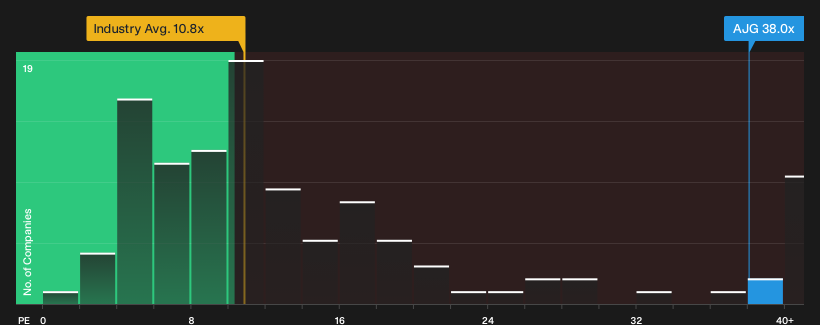 NYSE:AJG P/E Ratio as at Oct 2026