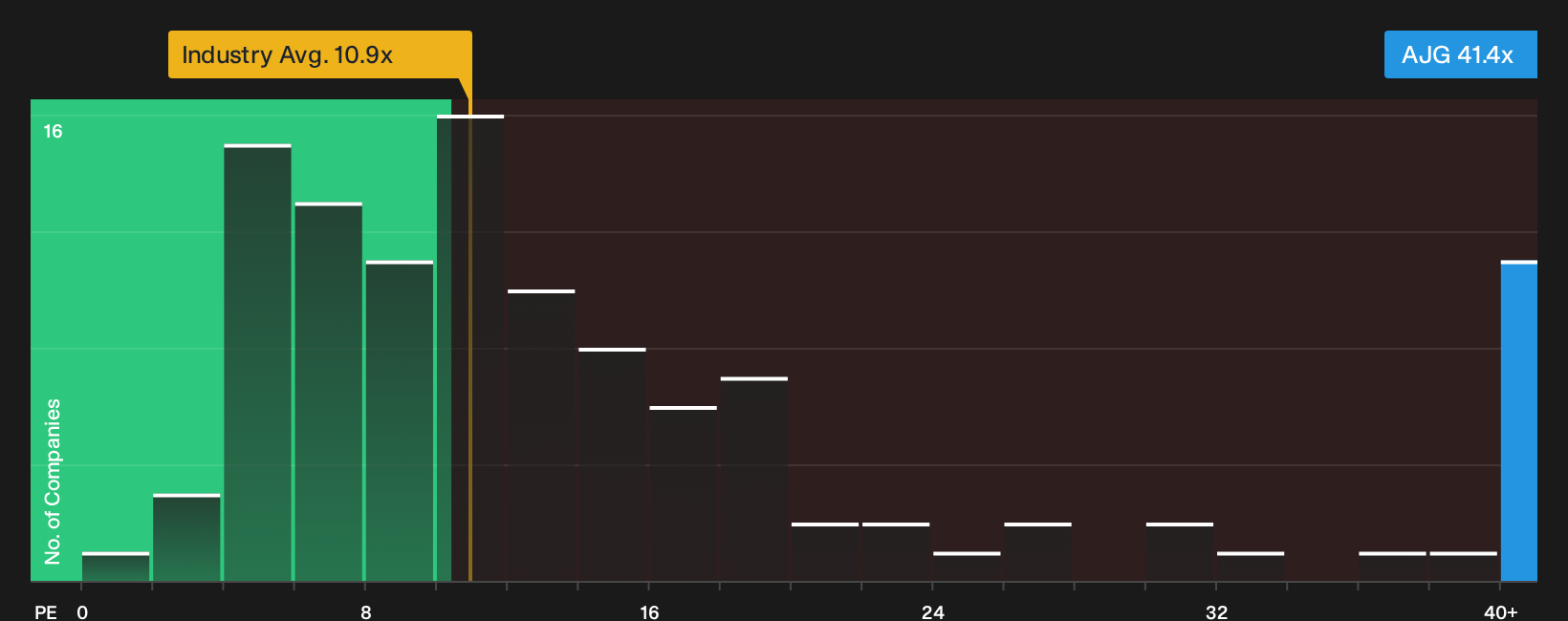 NYSE:AJG P/E Ratio as at Oct 2026
