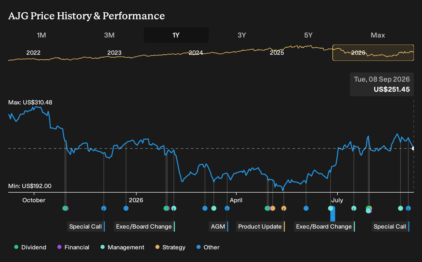 NYSE:AJG 1-Year Stock Price Chart