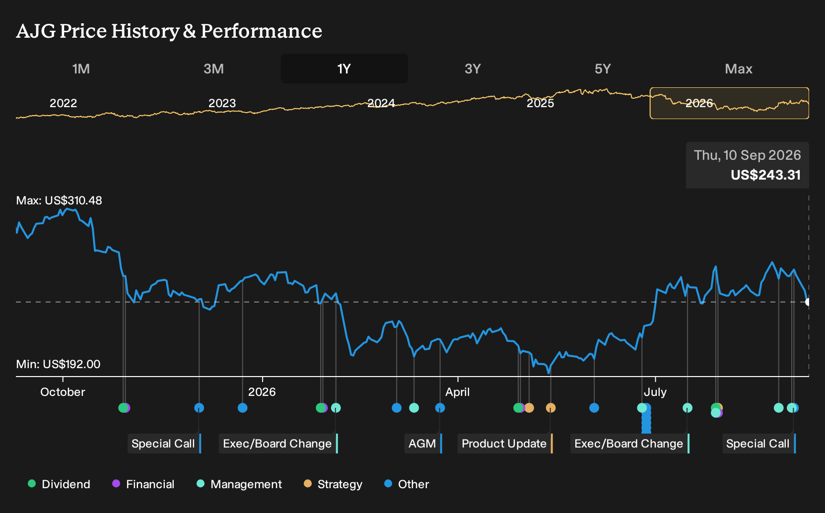 NYSE:AJG 1-Year Stock Price Chart