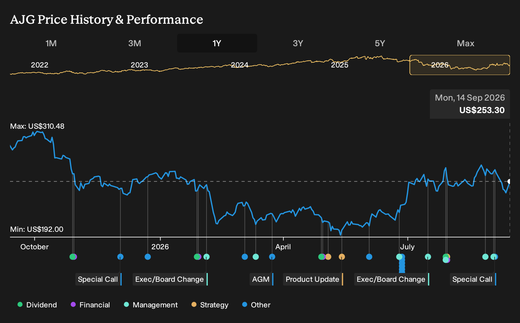NYSE:AJG 1-Year Stock Price Chart