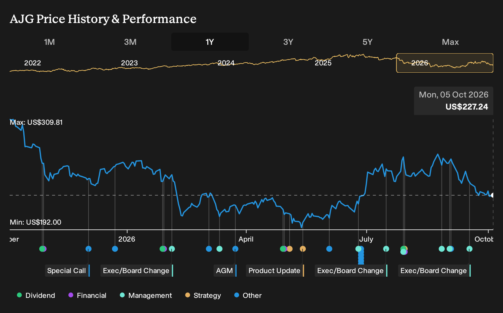 NYSE:AJG 1-Year Stock Price Chart