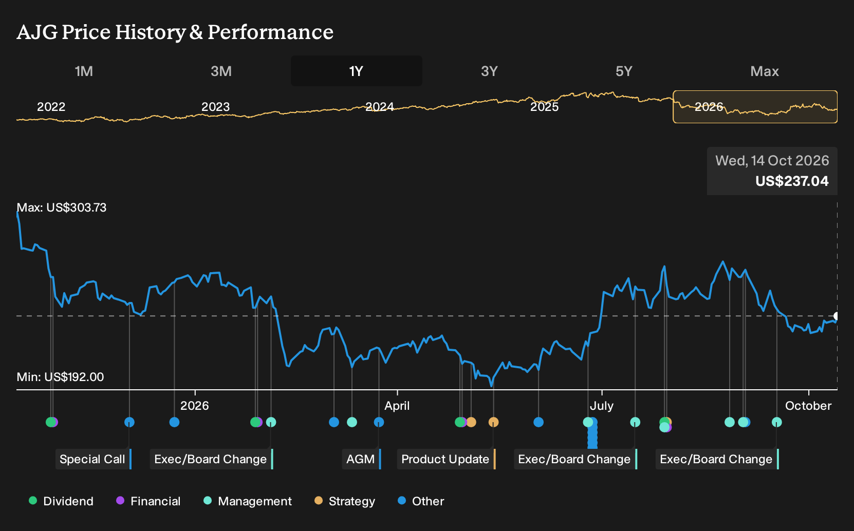 NYSE:AJG 1-Year Stock Price Chart