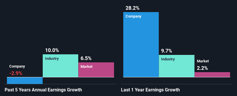 past-earnings-growth