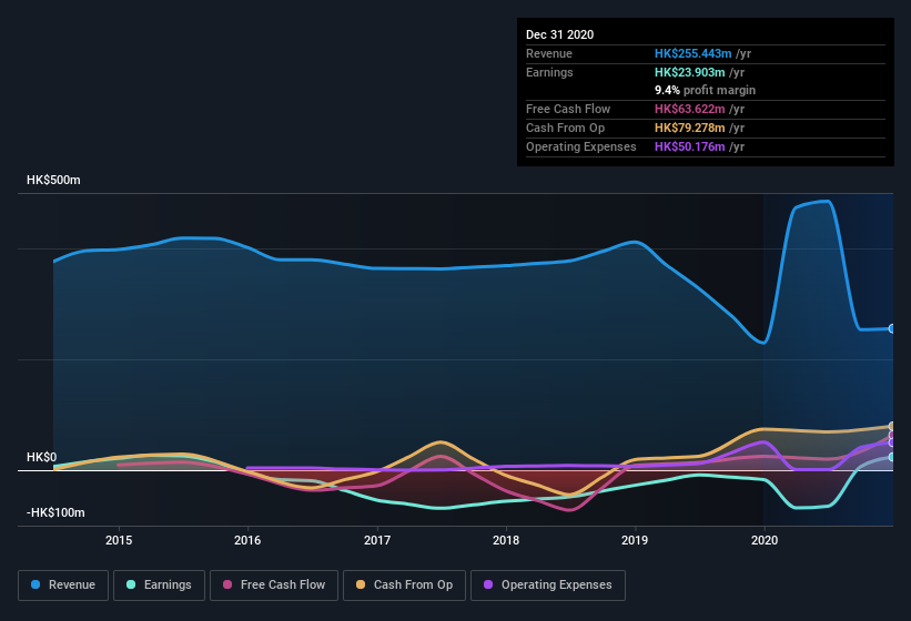 earnings-and-revenue-history