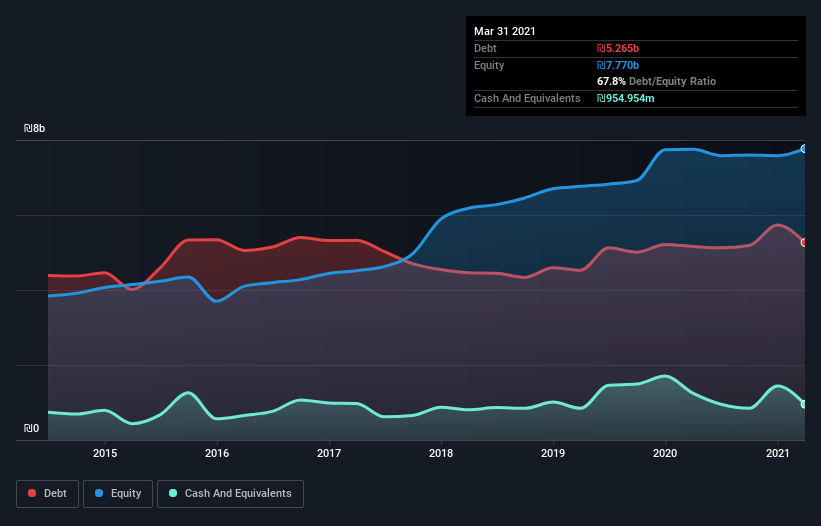 debt-equity-history-analysis