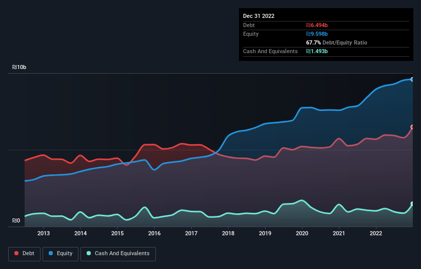 debt-equity-history-analysis