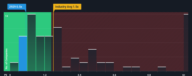 ps-multiple-vs-industry