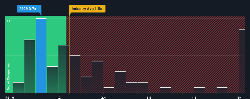 ps-multiple-vs-industry