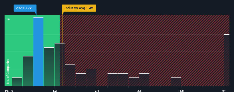 ps-multiple-vs-industry