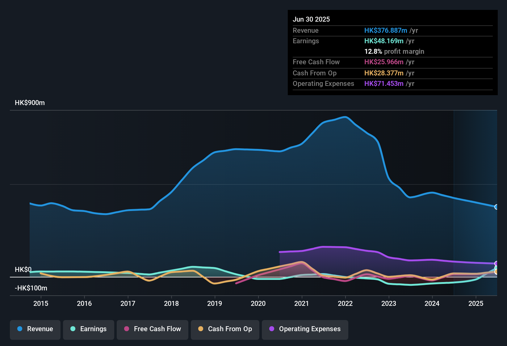 earnings-and-revenue-history