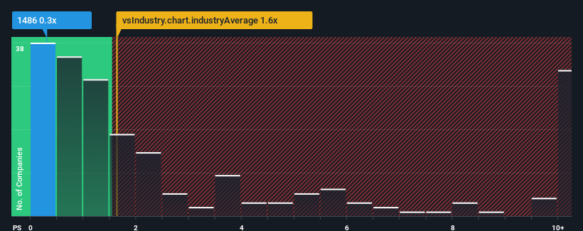 ps-multiple-vs-industry