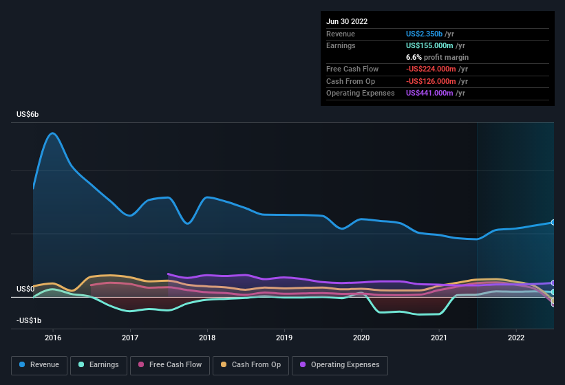 earnings-and-revenue-history