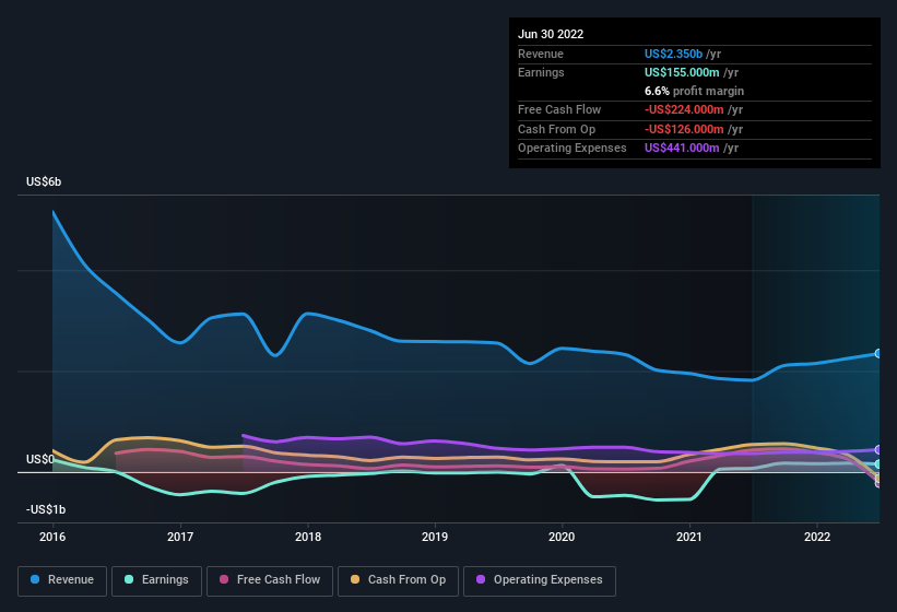 earnings-and-revenue-history