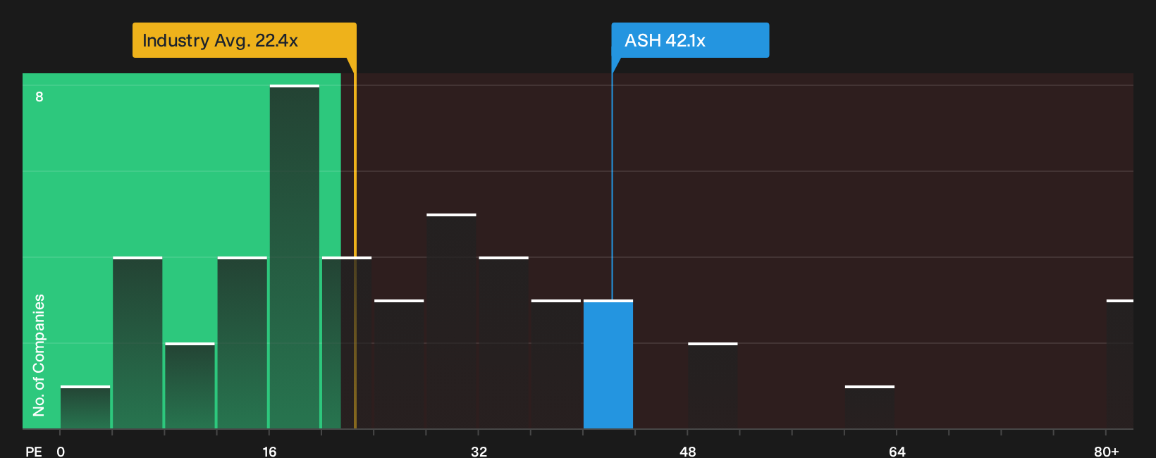 NYSE:ASH P/E Ratio as at Sep 2026