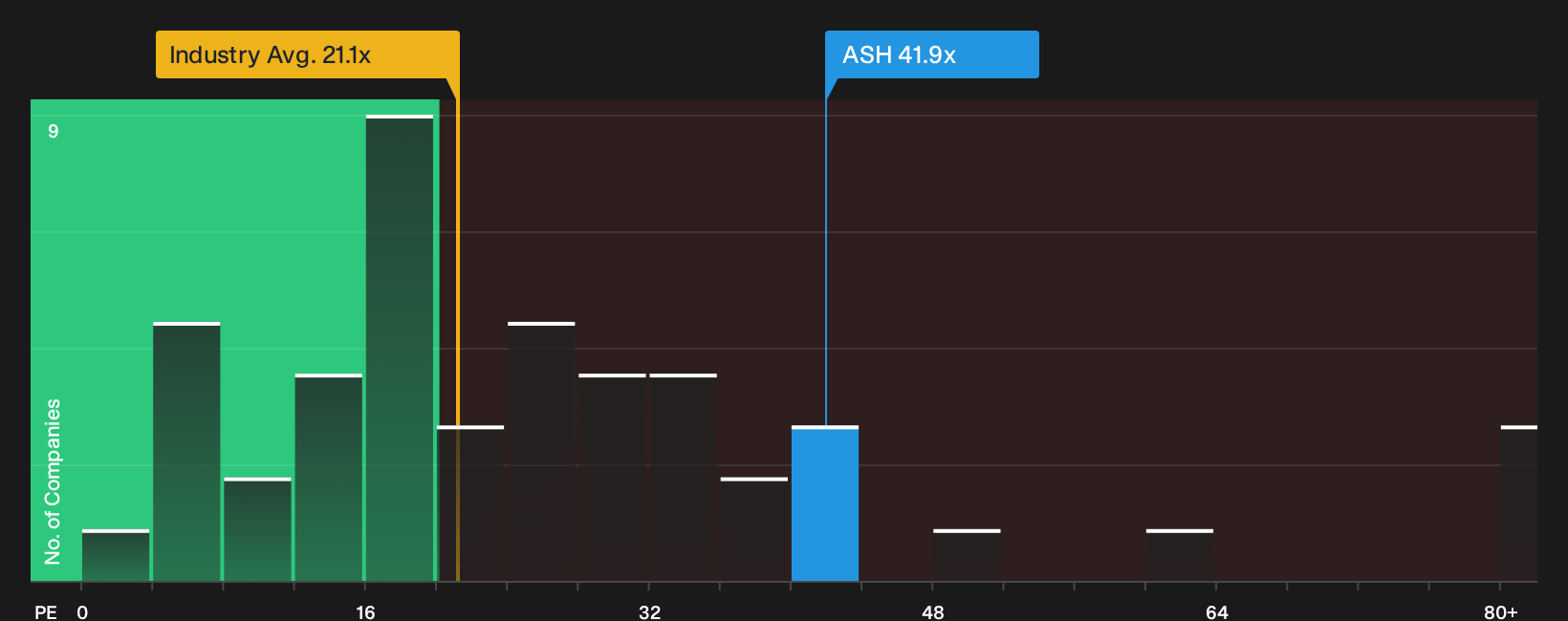 NYSE:ASH P/E Ratio as at Oct 2026
