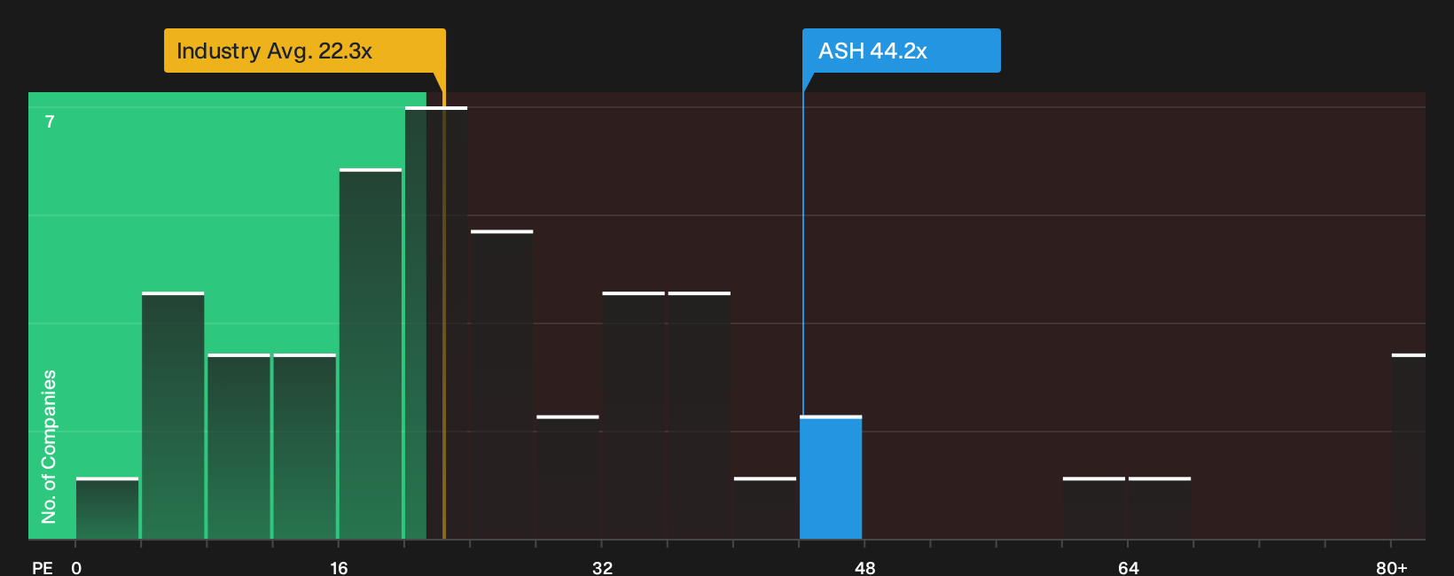 NYSE:ASH P/E Ratio as at Oct 2026