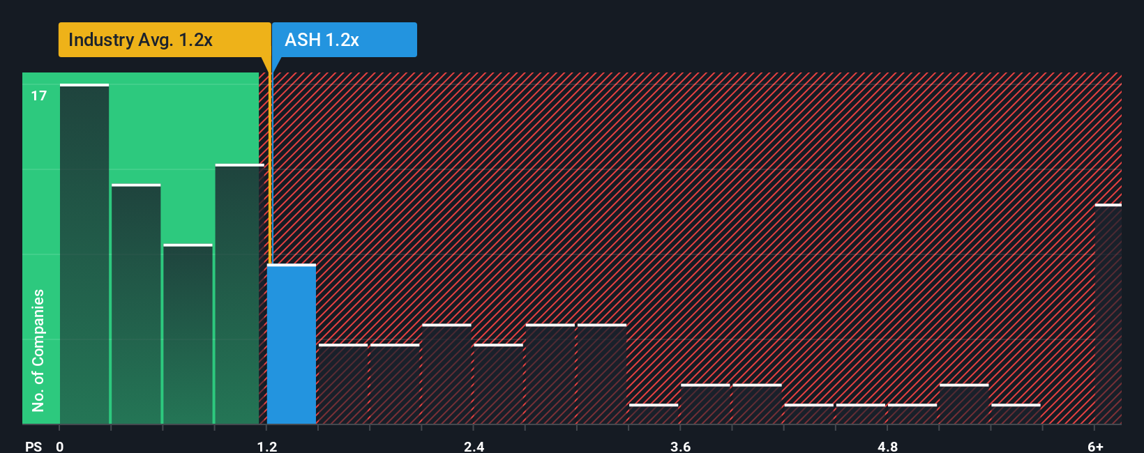ps-multiple-vs-industry