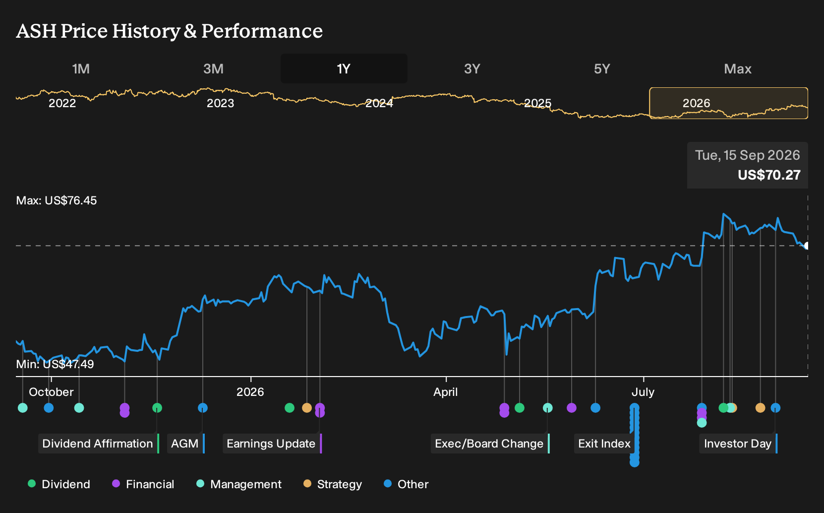 NYSE:ASH 1-Year Stock Price Chart