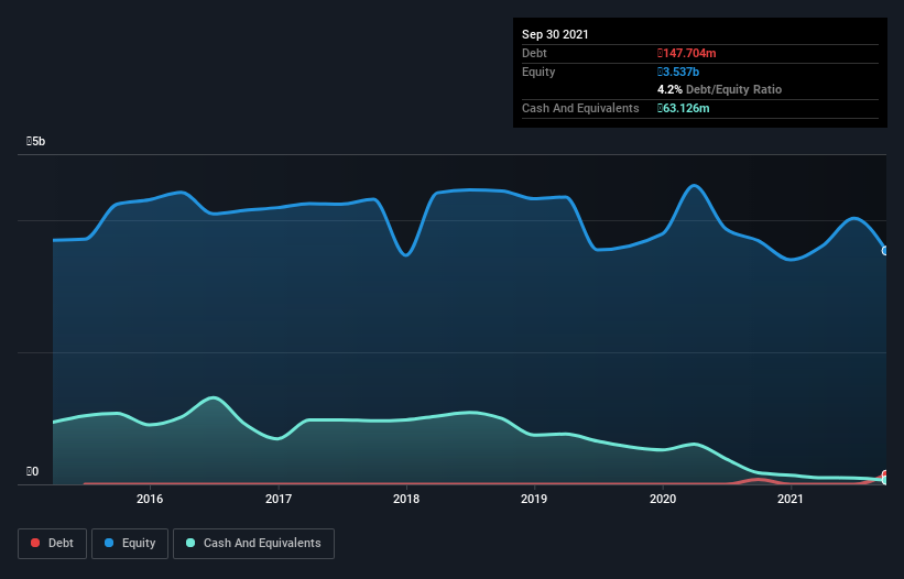 debt-equity-history-analysis