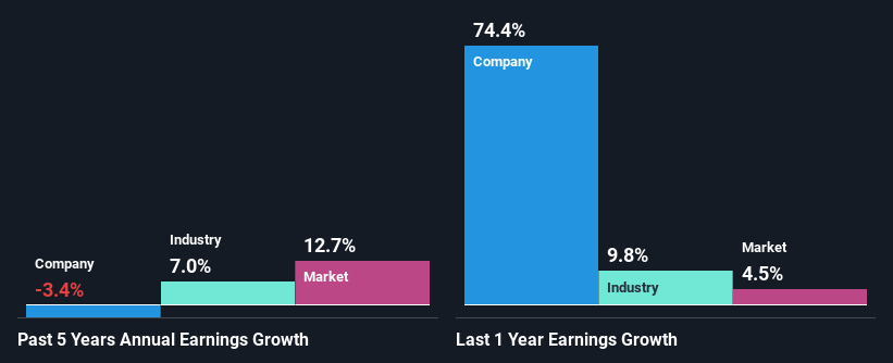 past-earnings-growth