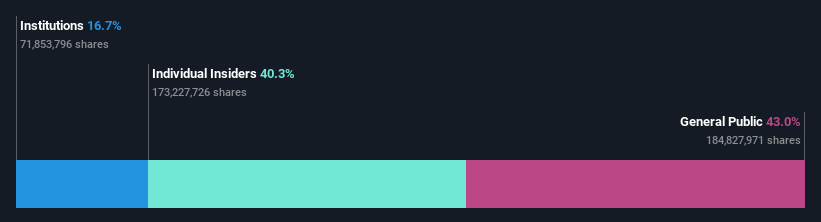 ownership-breakdown