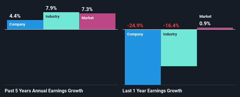 past-earnings-growth